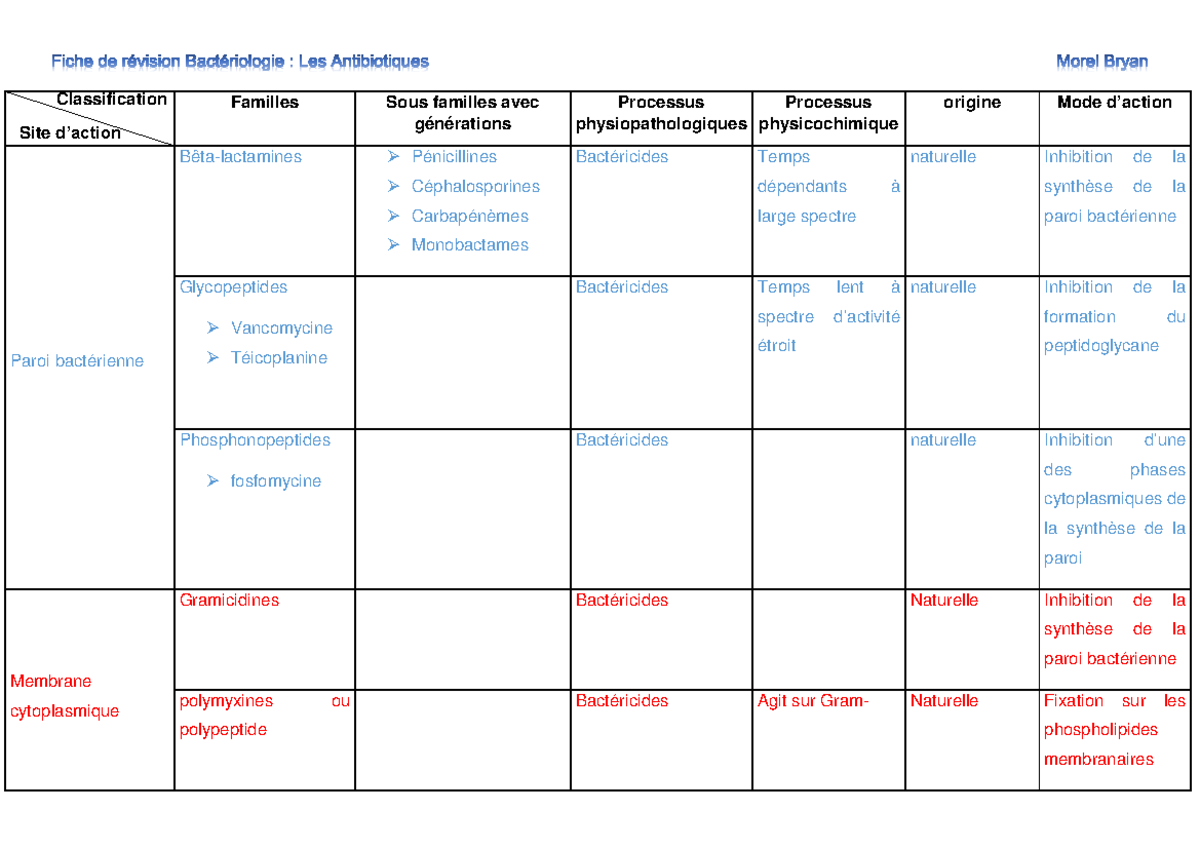 Fiche Antibiotique Familles Sous familles avec générations Processus physiopathologiques
