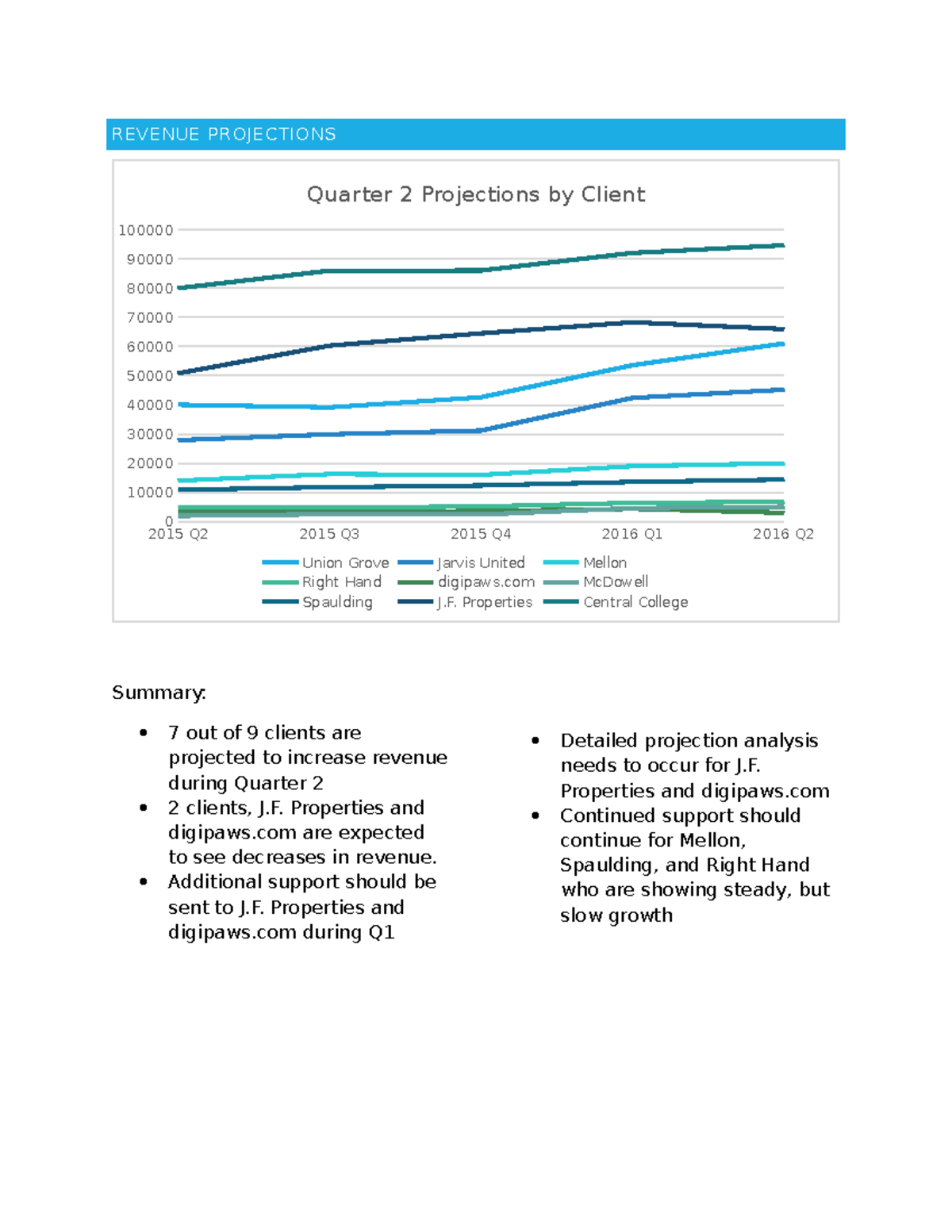 Activity 2 Computer Operations - REVENUE PROJECTIONS 2015 Q2 0 2015 Q3 ...