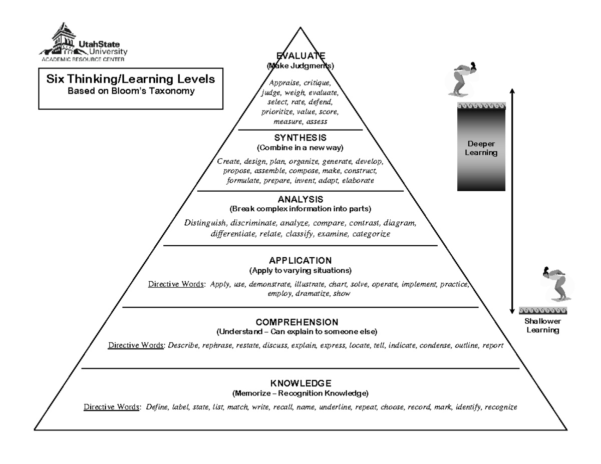 Blooms pyramid - KNOWLEDGE (Memorize – Recognition Knowledge) Directive ...