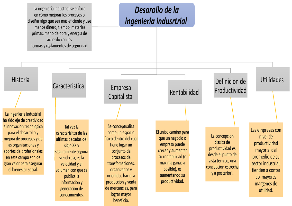 Desarollo De La Ingenieria Industrial Mapa Conceptual Desarollo De La Ingenieria Indusrtrial 9137