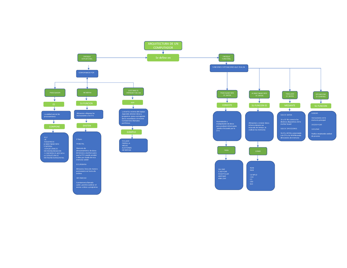 MAPA CONCETUAL DESCRIPTIVO DE LA ARQUITECTURA DE VON NEUMANN Y HARVARD -  Arquitectura de - Studocu