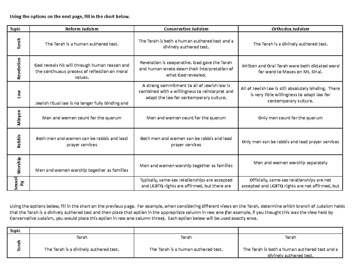 Contemporary Jewish Denominations - Using the options on the next page ...