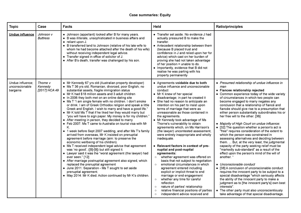 case-summaries-equity-case-summaries-equity-topic-case-facts-held