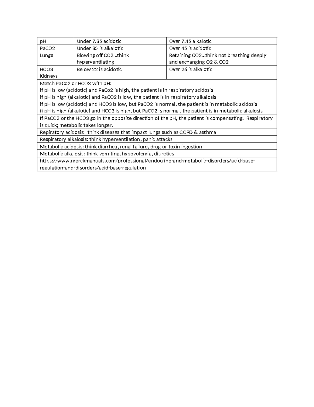 Acid Base cheat sheet - n/a - pH Under 7 acidotic Over 7 alkalotic PaCO ...