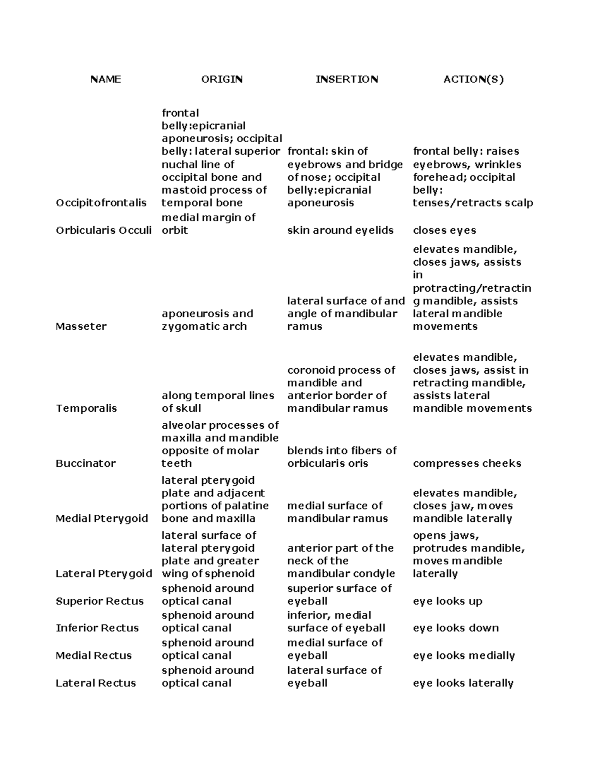 2016Anatomical KinesiologyAxial Muscles NAME ORIGIN INSERTION