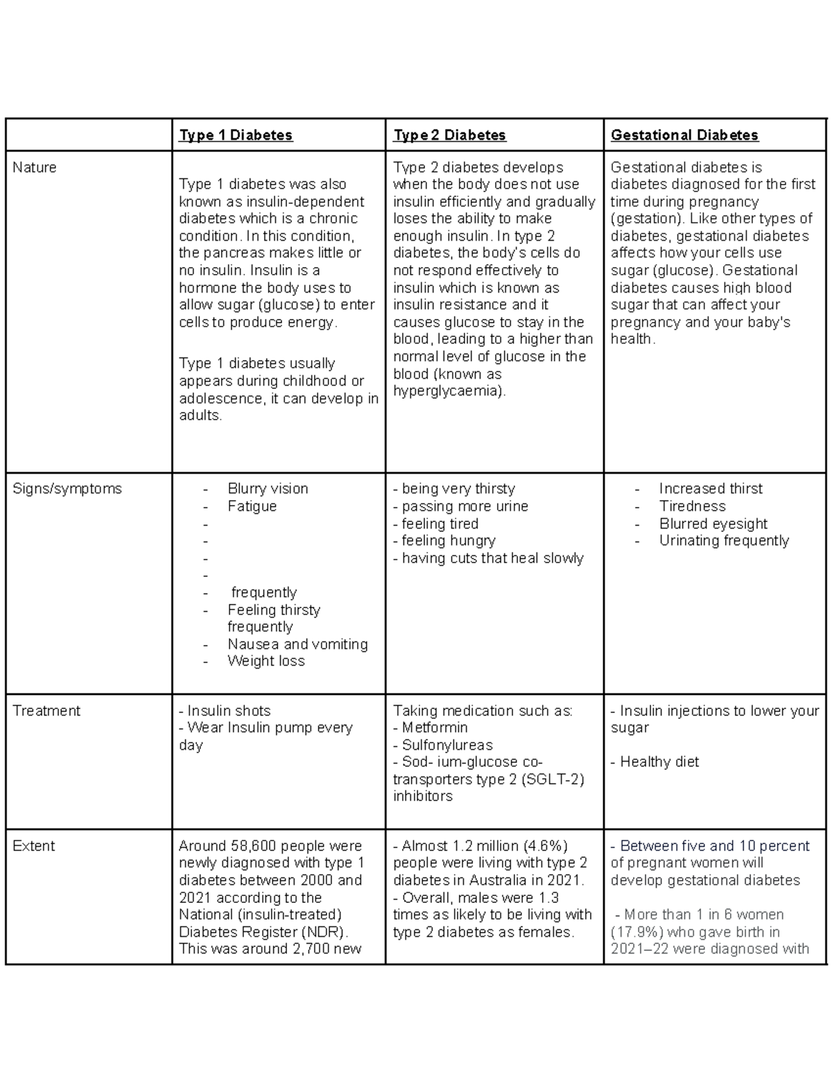 Diabetes Table - notes - Type 1 Diabetes Type 2 Diabetes Gestational ...