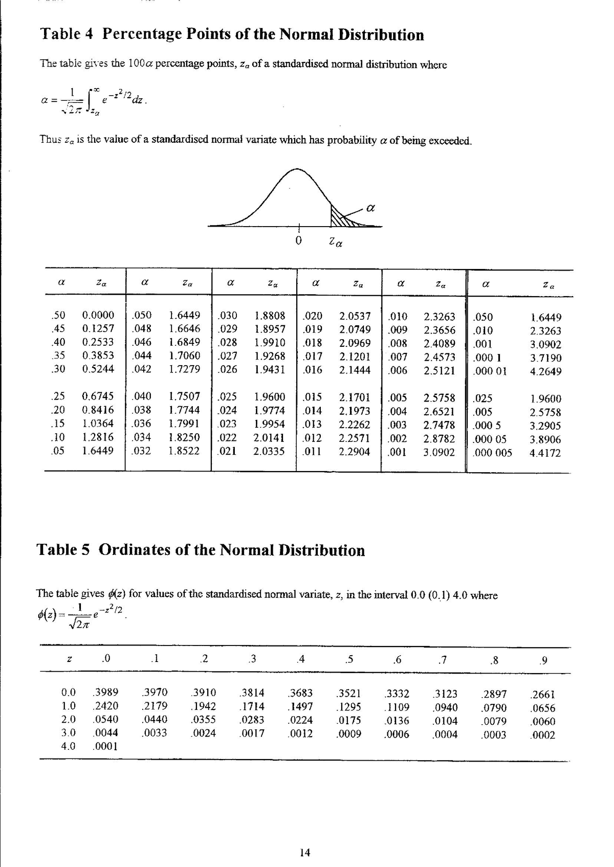 table-4-normal-distribution-percentage-points-sarjana-muda