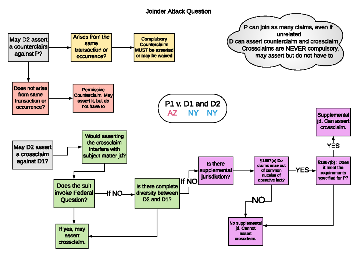 joinder-attack-sheet-summary-civil-procedure-i-joinder-attack