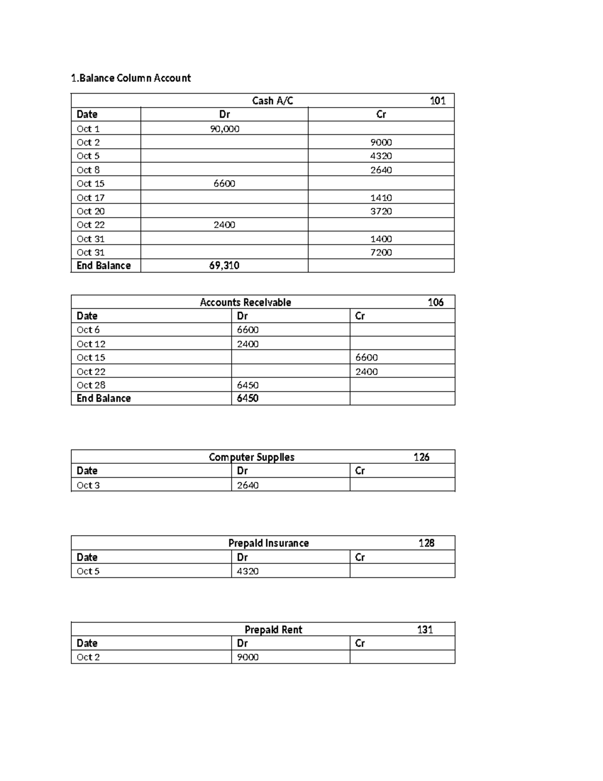 Accounting assignment - 1 Column Account Office equipment 163 Date Dr ...