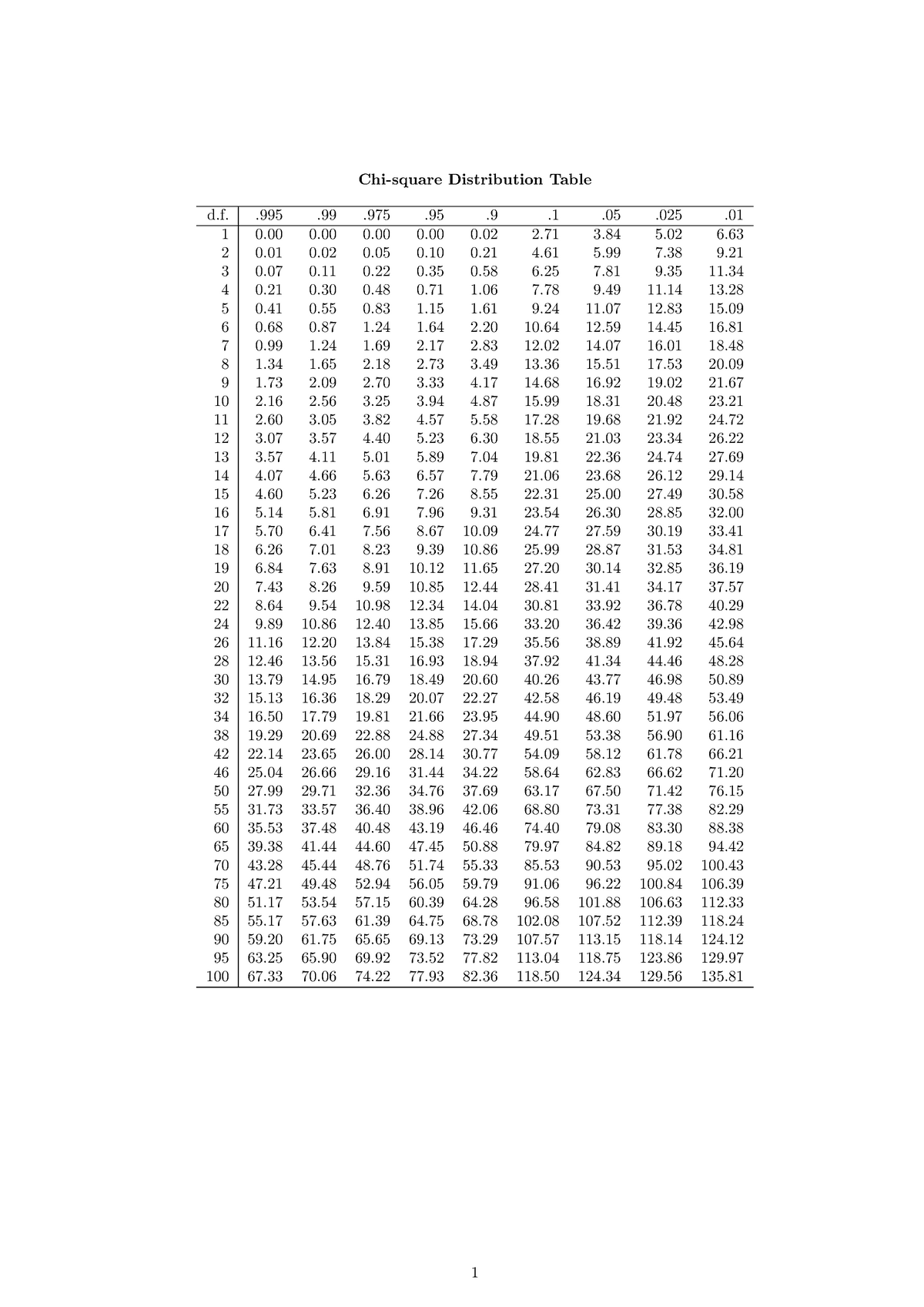 chisqtab-chi-square-table-is-used-to-find-answers-for-statistical