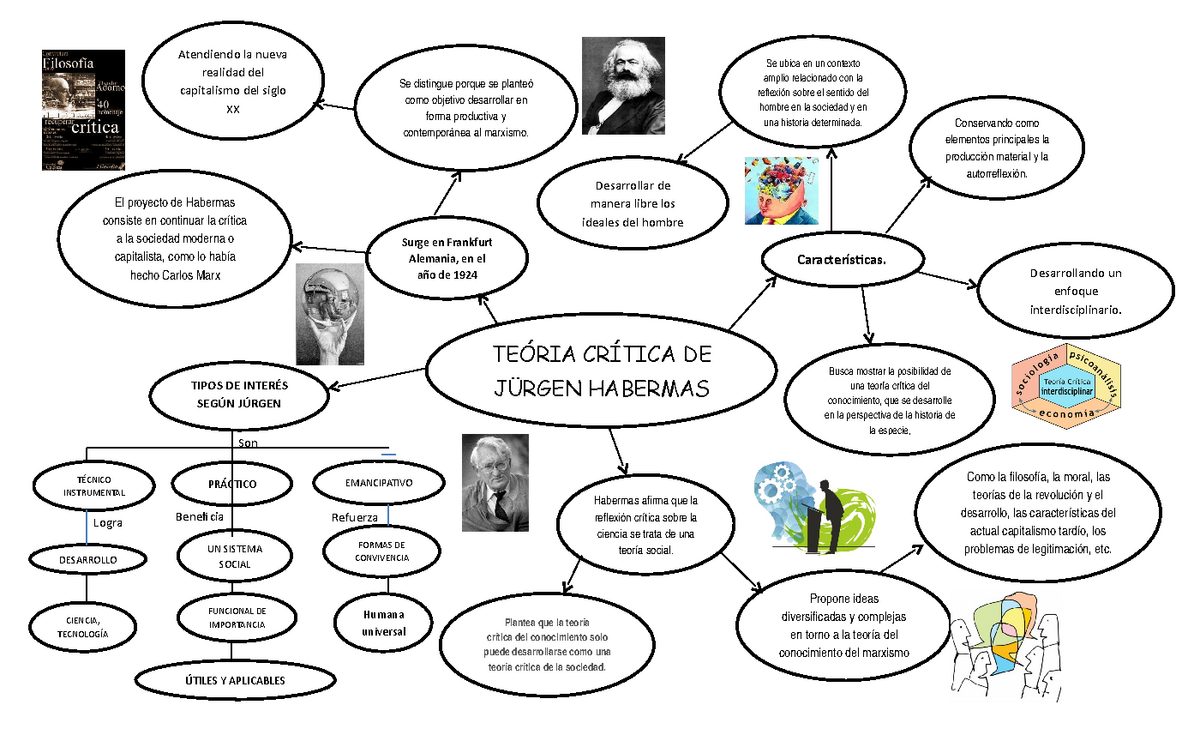 Mapa mental ciencias p - Resumen La teoria dell'agire comunicativo -  Atendiendo la nueva realidad - Studocu