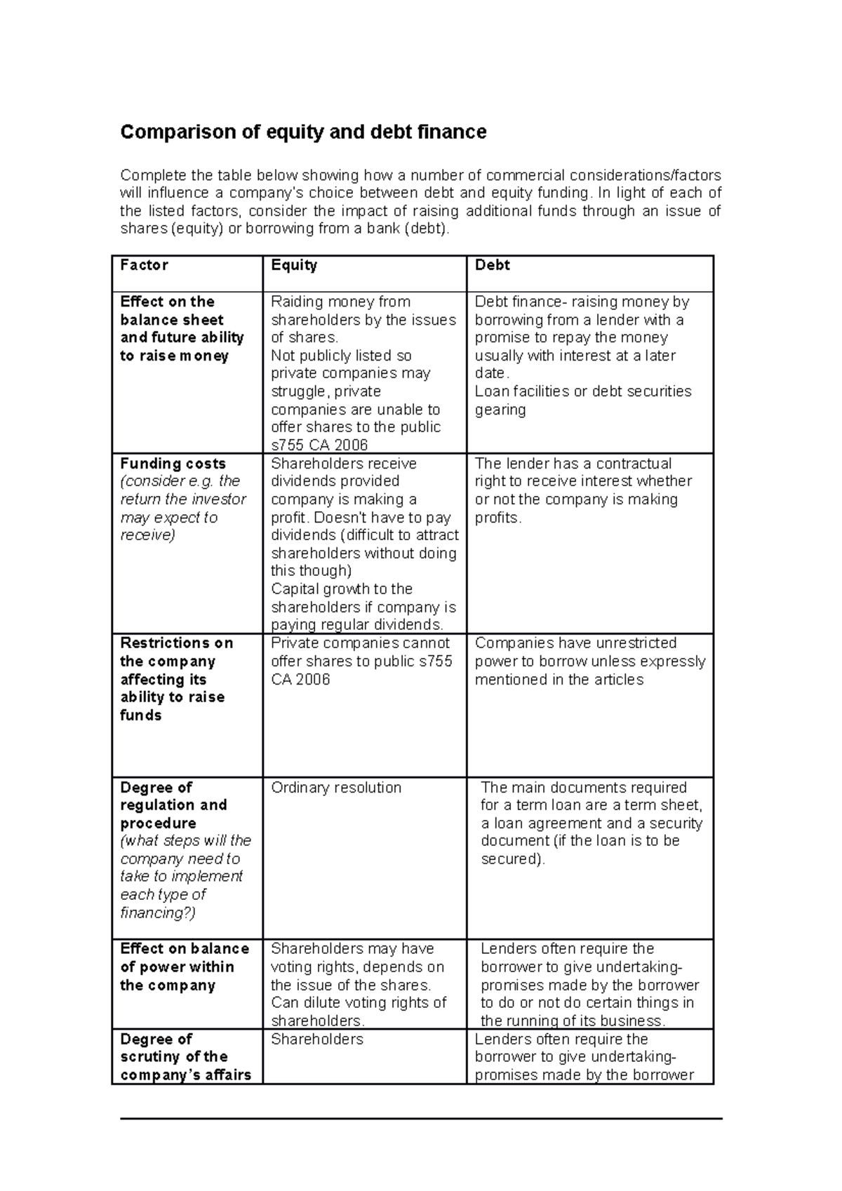 comparison-of-equity-and-debt-finance-comparison-of-equity-and-debt