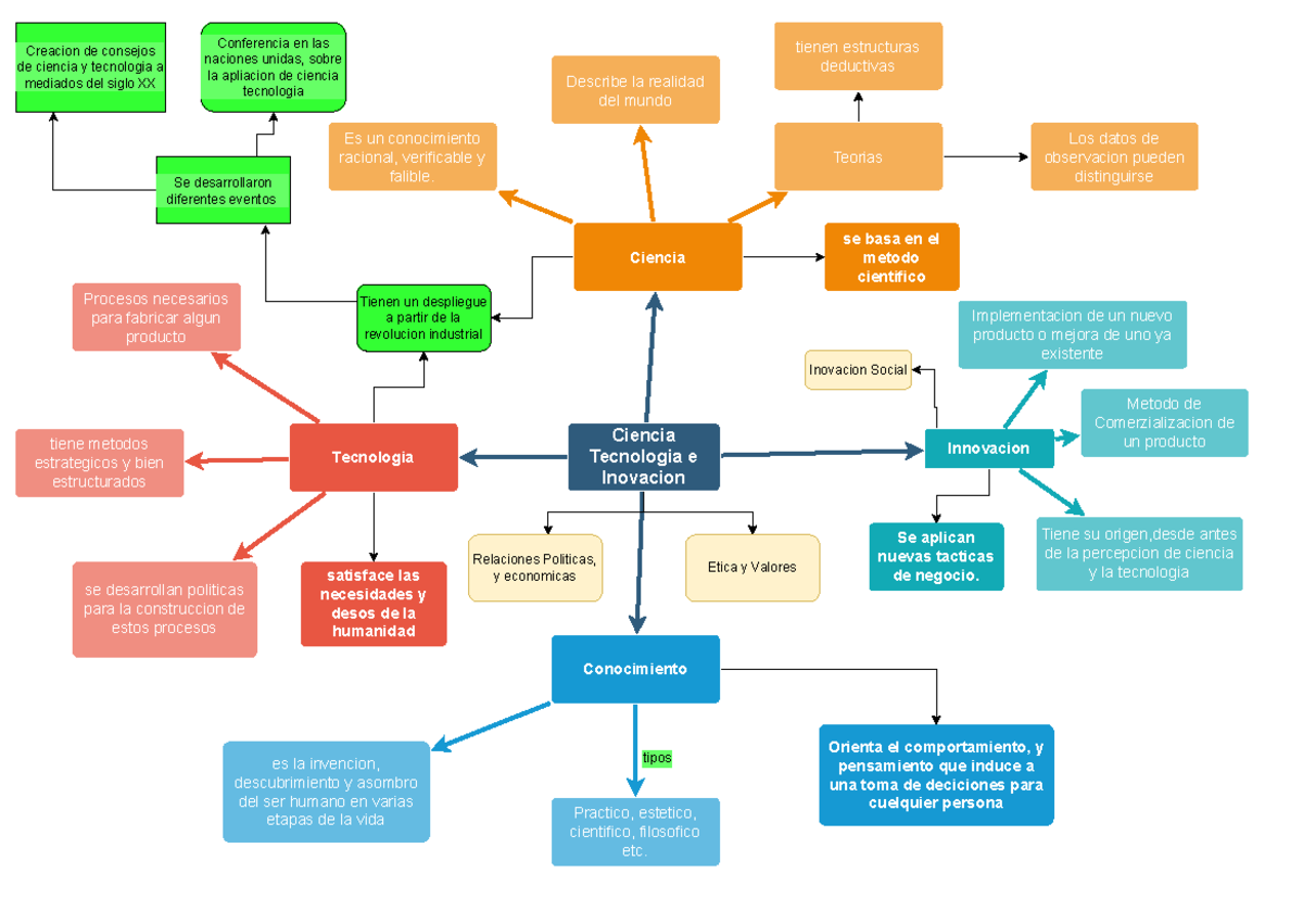 Mapa Conceptual De Ciencia Y Tecnologia 7005