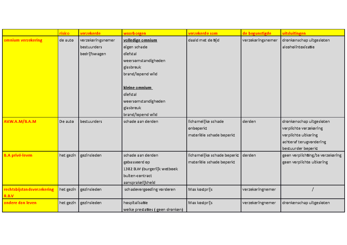 Schema verzekeringen 1 omnium verzekering B