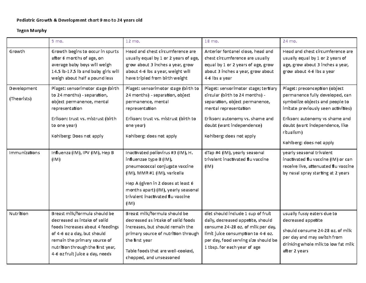 Pediatric Growth 9 mo to 2 years - Pediatric Growth & Development chart ...