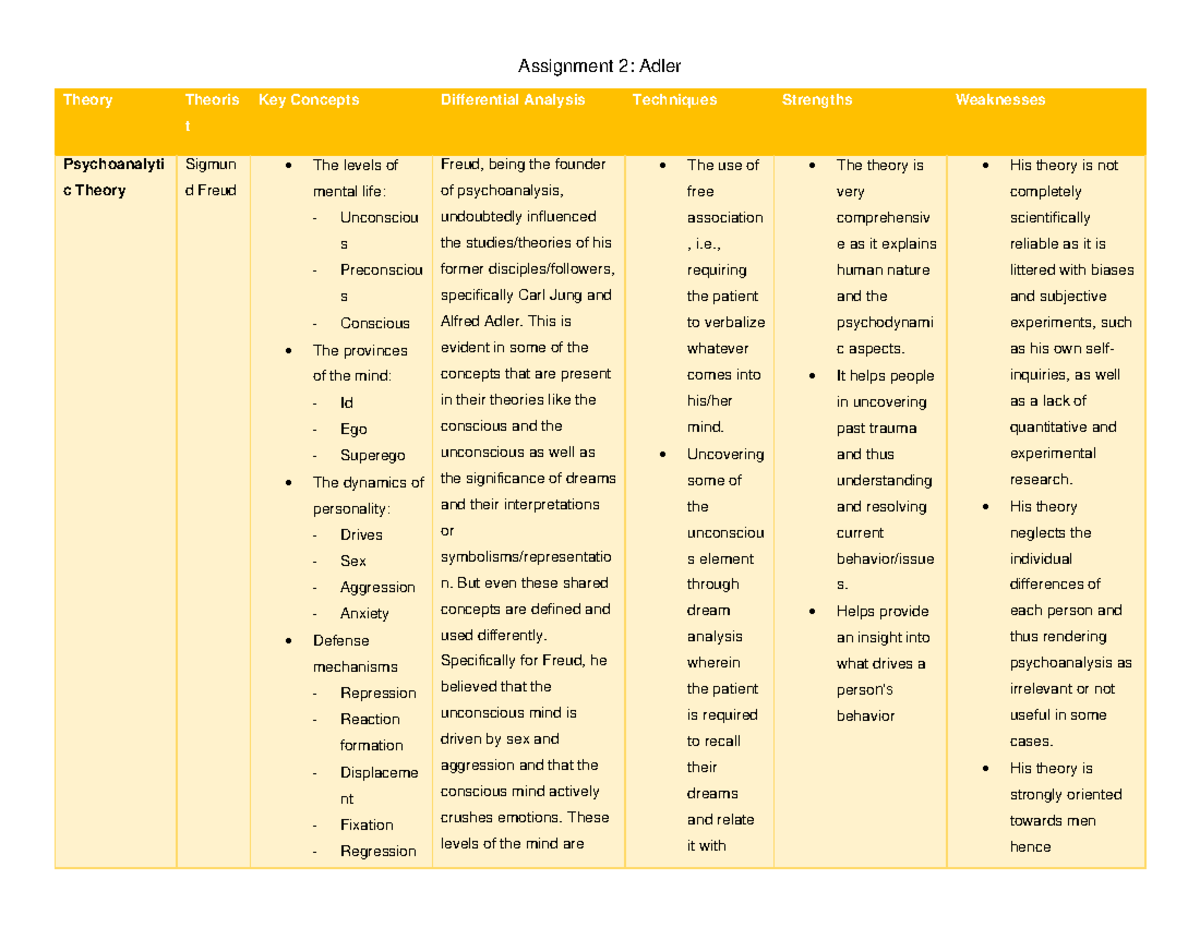 Assignment 2 - Freud - Assignment 2: Adler Theory Theoris t Key ...