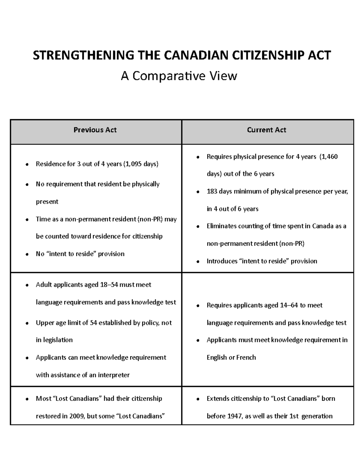 Strengthening the Canadian Citizenship Act A Comparative View