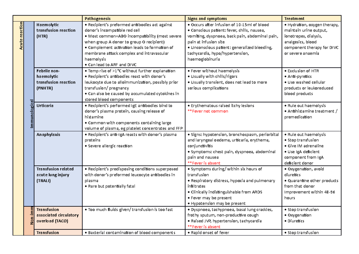 Transfusion related injury - Pathogenesis Signs and symptoms Treatment ...