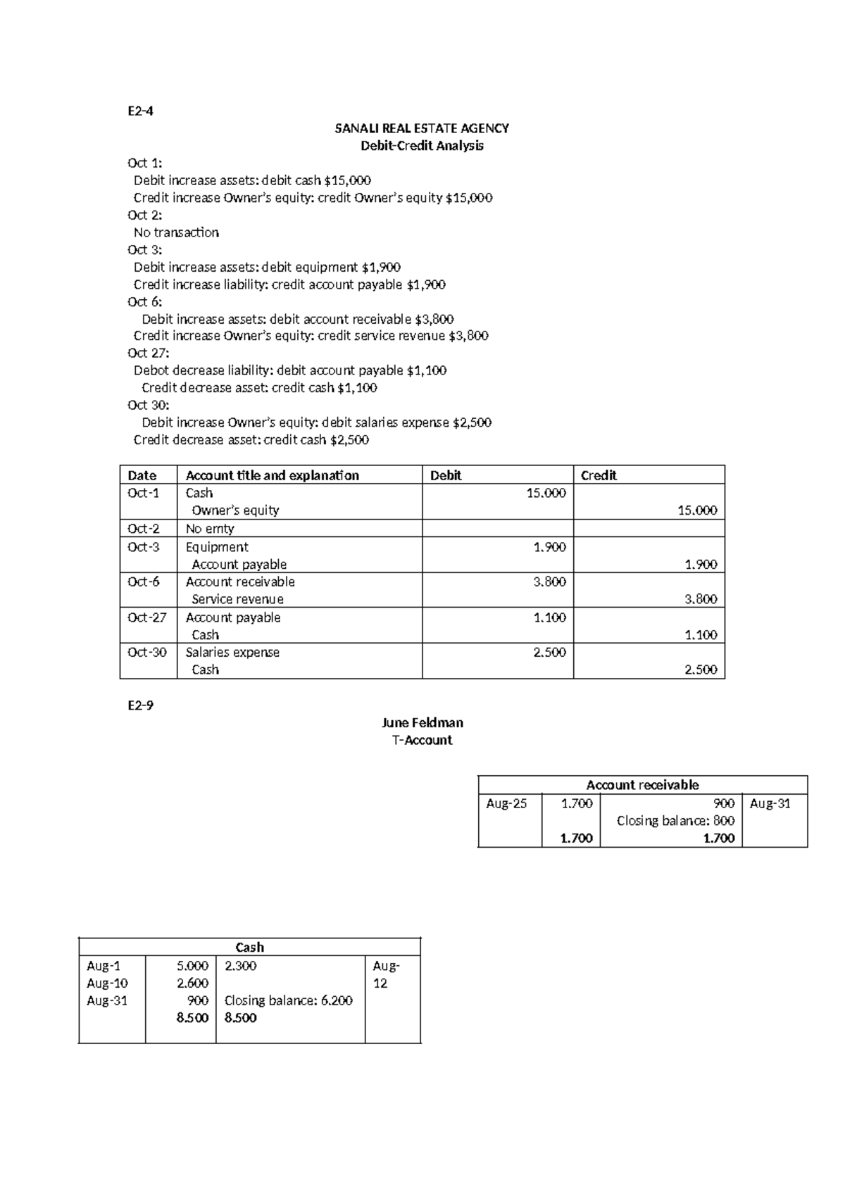 FA1 HW2 - FA 1 - E2- SANALI REAL ESTATE AGENCY Debit-Credit Analysis