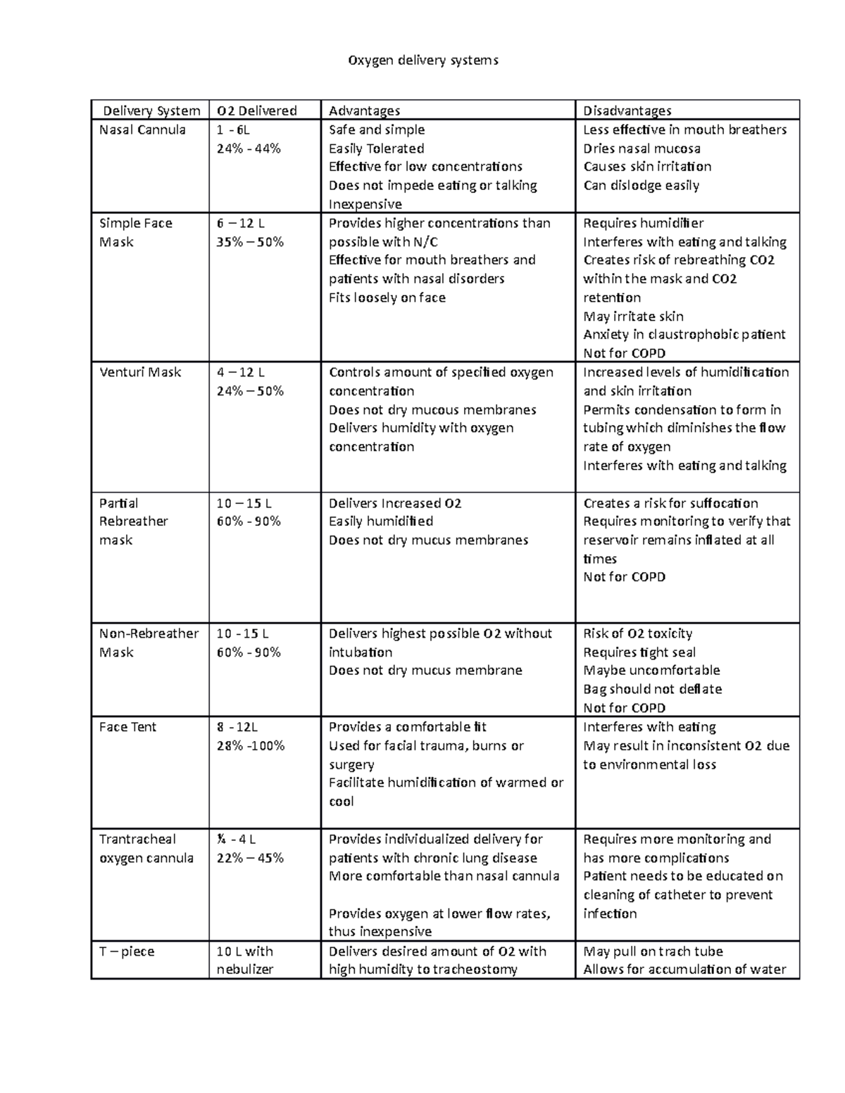 Revised Oxygen Delivery System-process 2 -north fola - Oxygen delivery ...