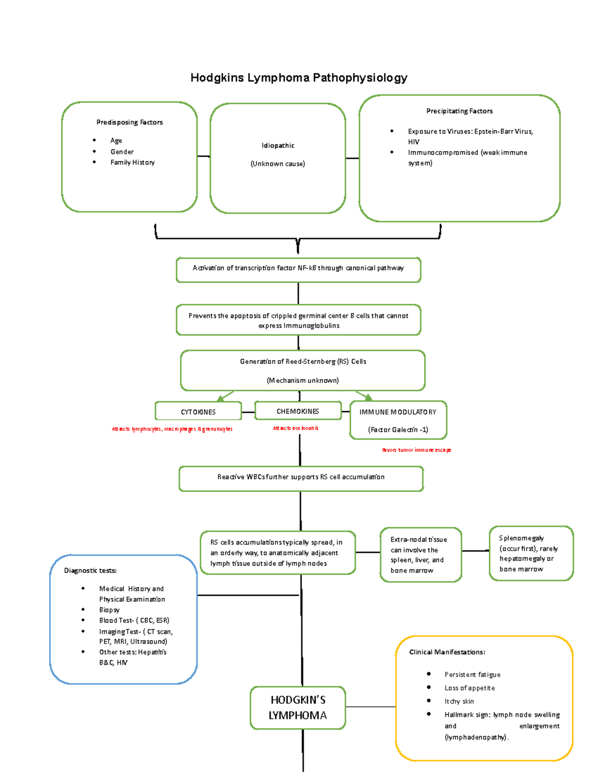 Pathophysio - Goodluck future Nurses! - Attracts eosinophils Hodgkins ...