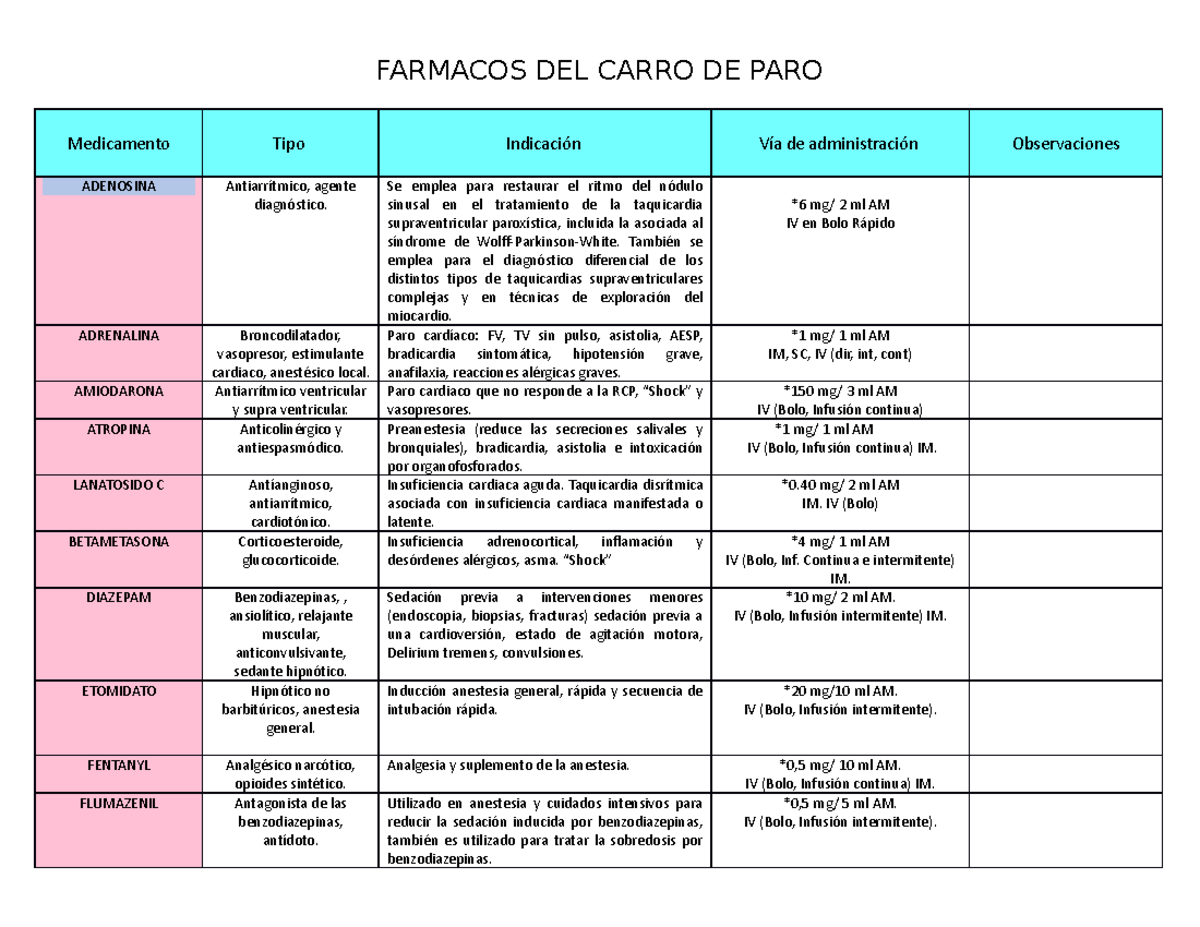 Farmacos DEL Carro DE PARO - FARMACOS DEL CARRO DE PARO Medicamento