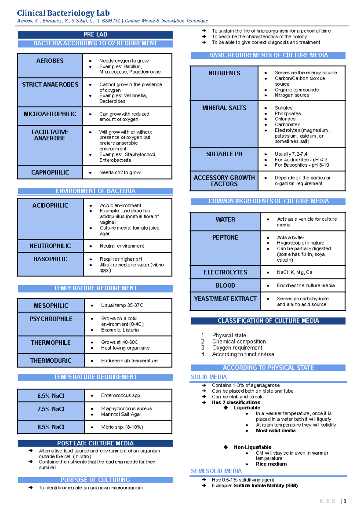 [ Midterms] Bacte LAB - Clinical Bacteriology Lab Amboy, K., Enriquez ...