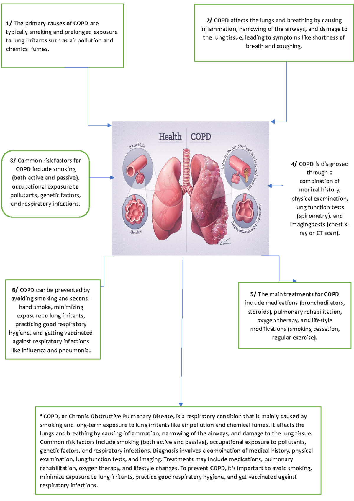 COPD - *COPD, or Chronic Obstructive Pulmonary Disease, is a ...