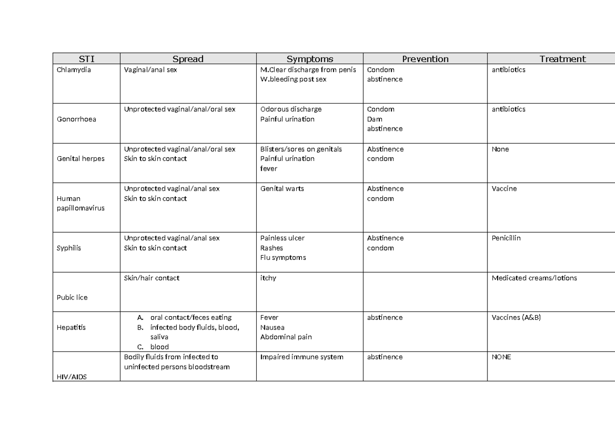 Sti Table - Sti Spread Symptoms Prevention Treatment Chlamydia Vaginal 