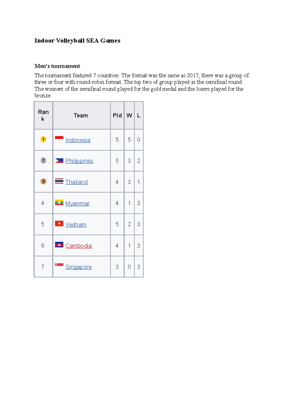 Volleyball sea games 2019 Scores Indoor Volleyball SEA Games Men's