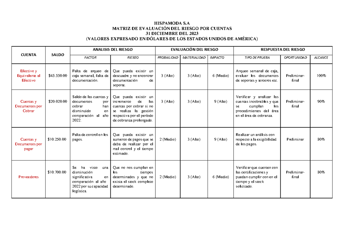 MATRIZ DE EVALUACION DE RIESGO DE AUDITORIA - HISPAMODA S MATRIZ DE