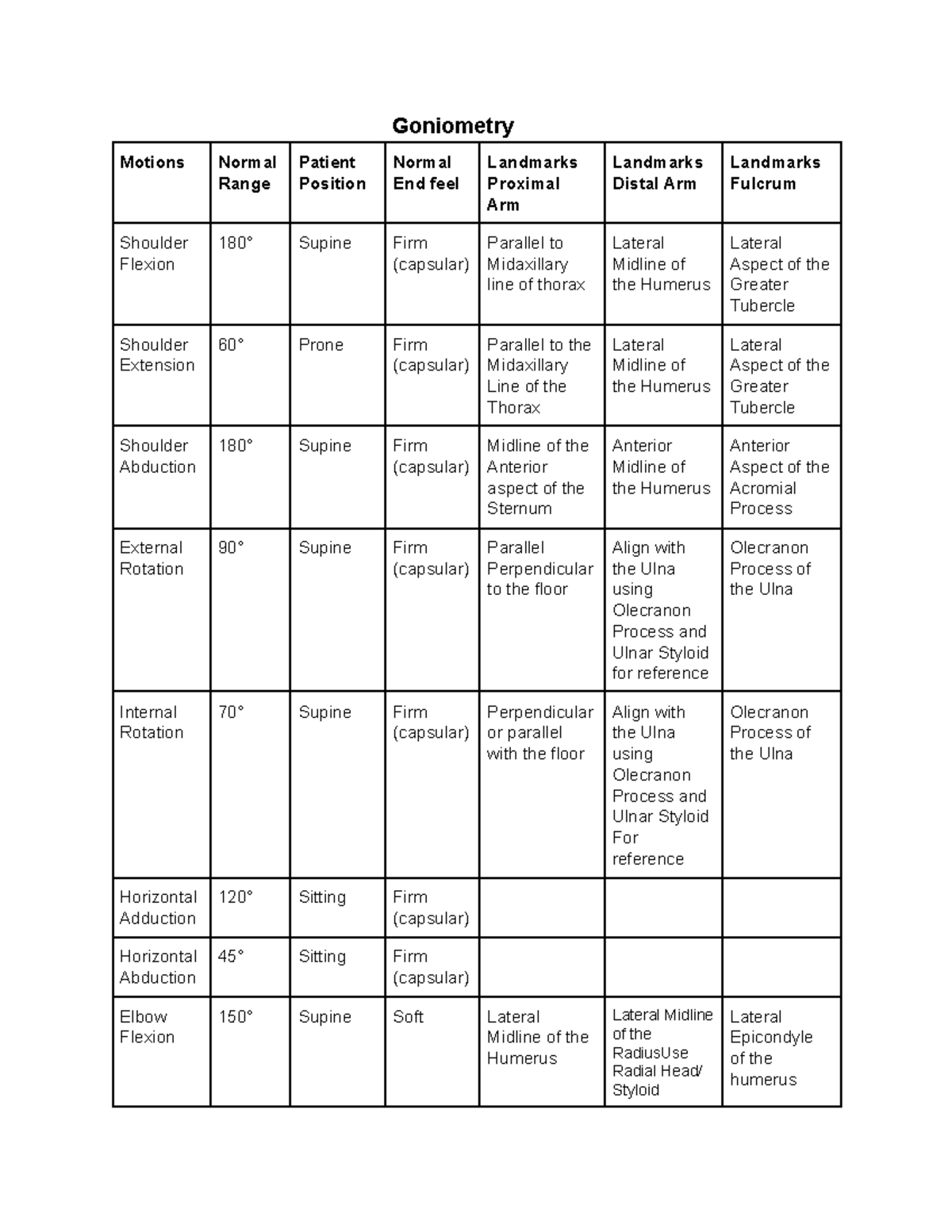 Goniometry chart - Goniometry Motions Normal Range Patient Position ...