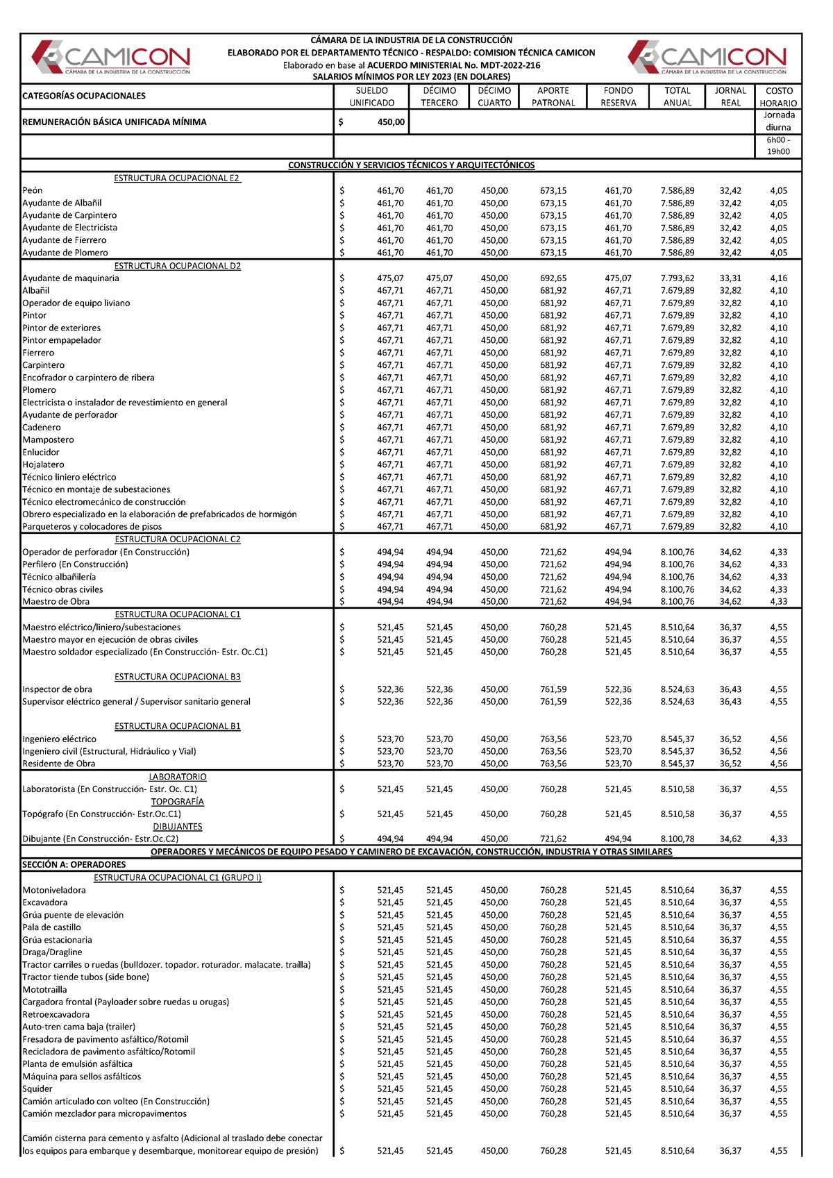 Tabla De Salarios Míminos Por Ley 2023 2 Sueldo DÉcimo DÉcimo Aporte Fondo Total Jornal 8969