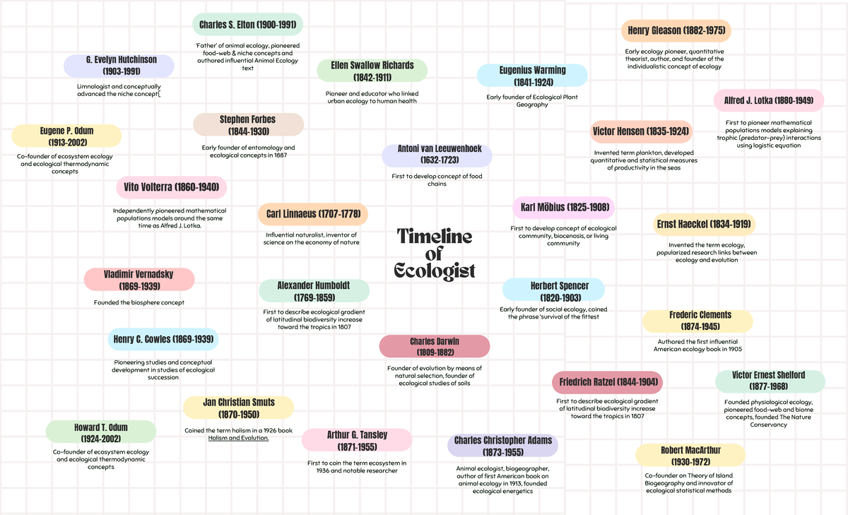 First to develop concept of food chains - Timeline of Ecologist Herbert ...