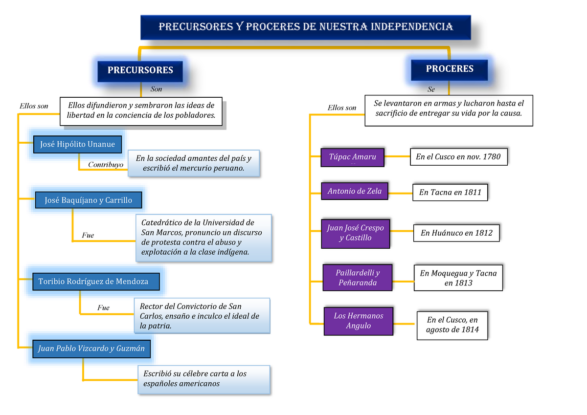 Mapa Mental Sobre Las Precursores Y Proceres De La Independencia Del