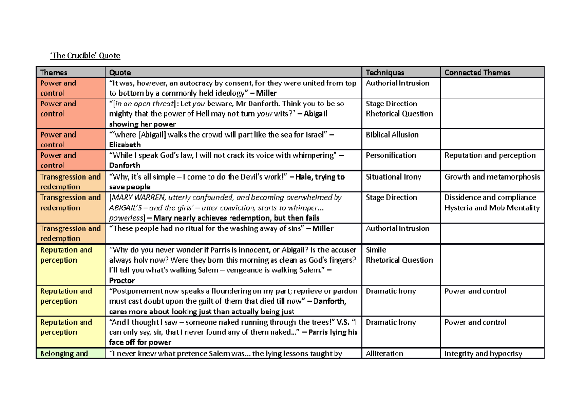 Crucible Quotes Table ‘The Crucible’ Quote Themes Quote Techniques