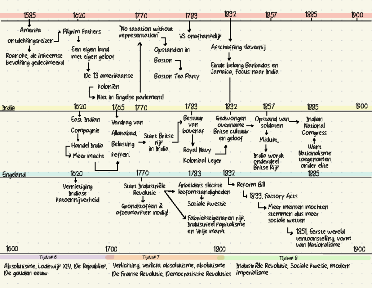 Geschiedenis Tijdlijn Tijdvak 6 T/m 8 - 1585 1620 1770 1783 1832 1857 ...