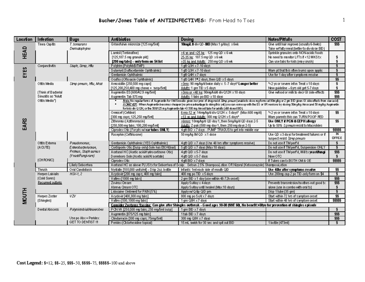 Antibiotic Table Bucher Jones 2013 Update Bucher/Jones Table of ANTIINFECTIVES From Head to