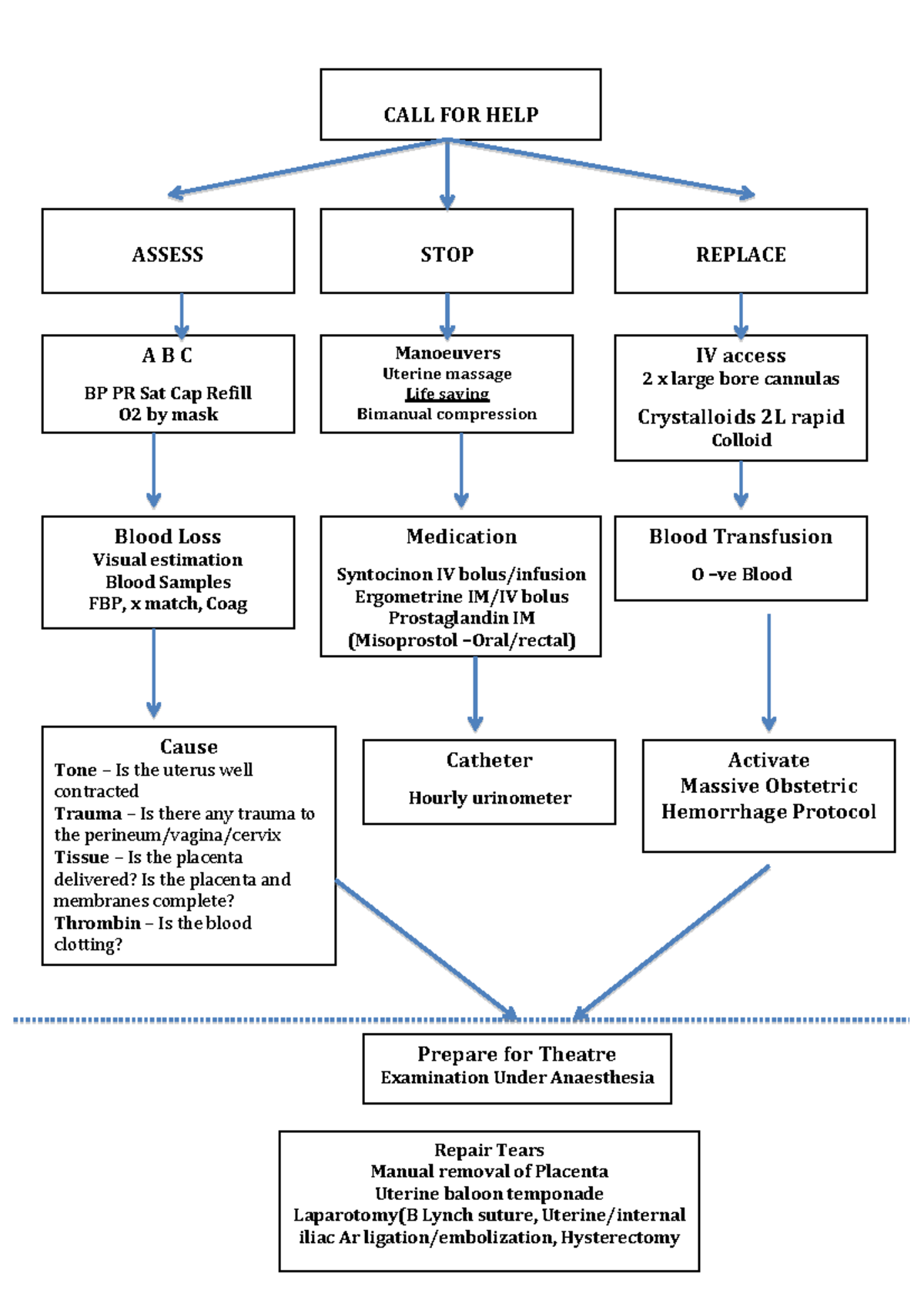 Obstetric Haemorrhage Summary - CALL FOR HELP REPLACE ASSESS STOP A B C ...