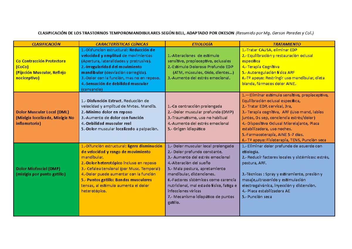 Diagnóstico Según Bell Modificado Por Okeson ClasificaciÓn De Los Trastornos 8350