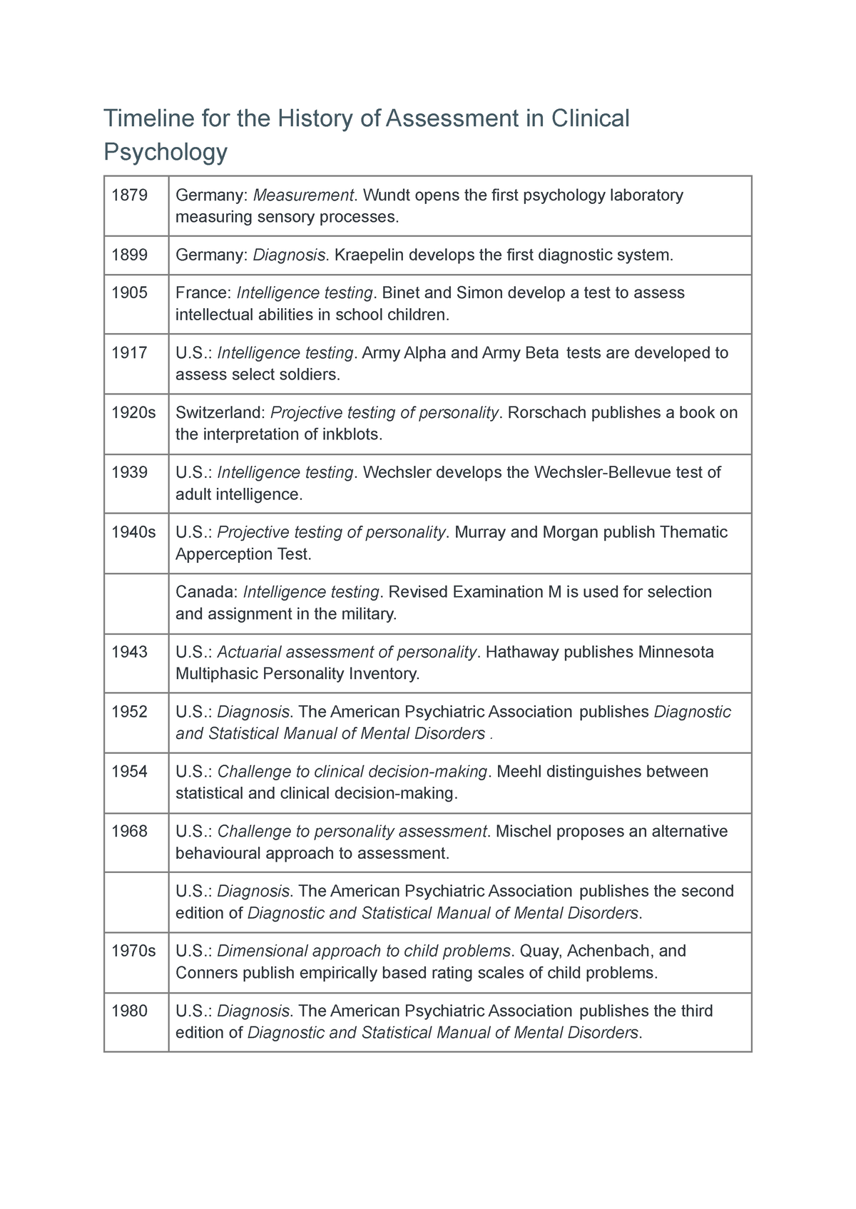 clinical-psychology-reviewer-timeline-for-the-history-of-assessment