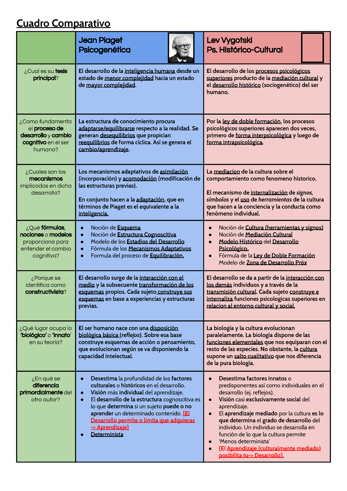 Cuadro Comparativo De Vigotsky Y Piaget Sale | saberoffice.co