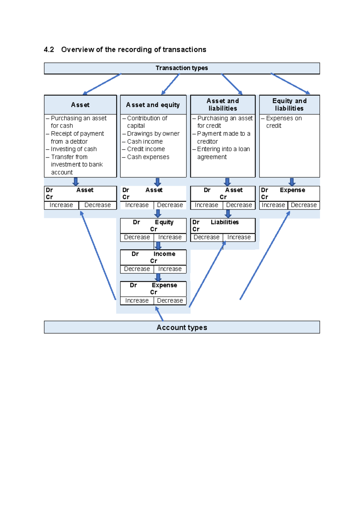 Overview of the recording of transactions - 4 Overview of the recording ...