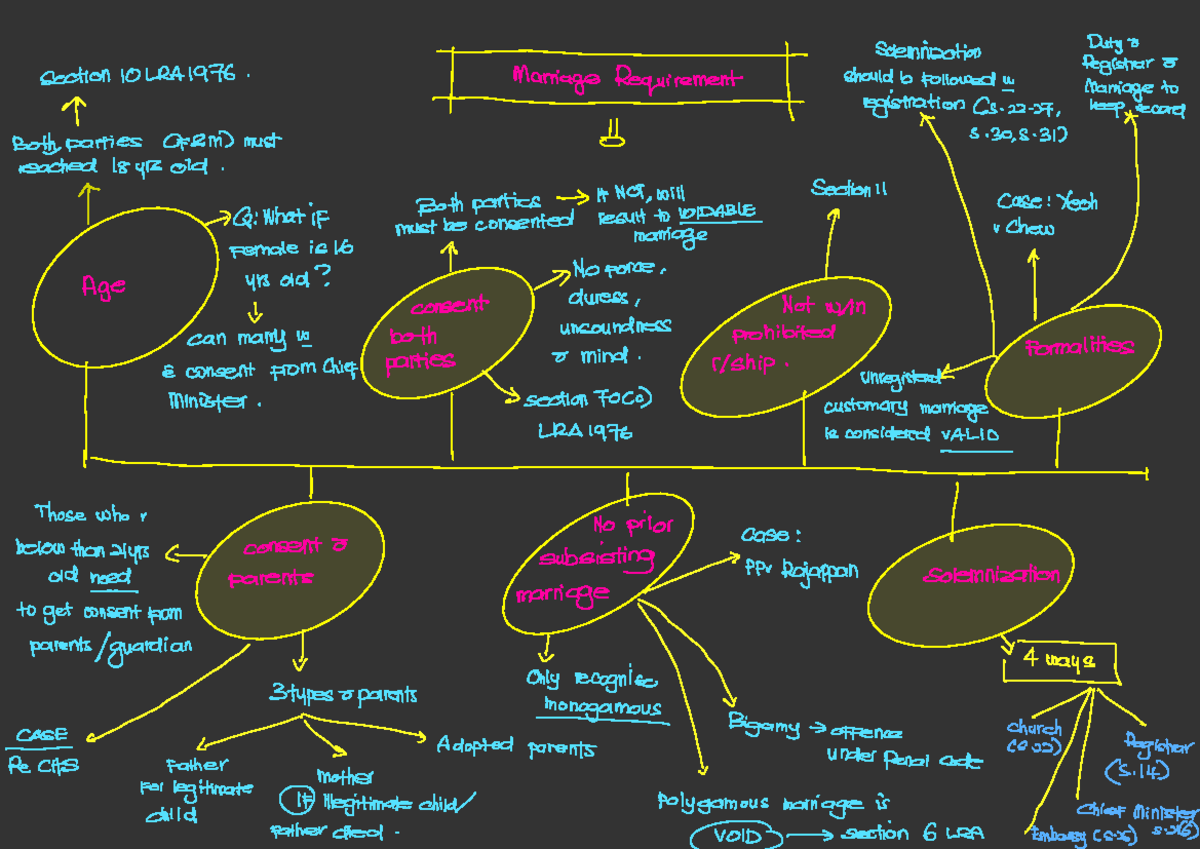 Summaries on the topic of Marriage Requirement - Solemnization Dutgo ...