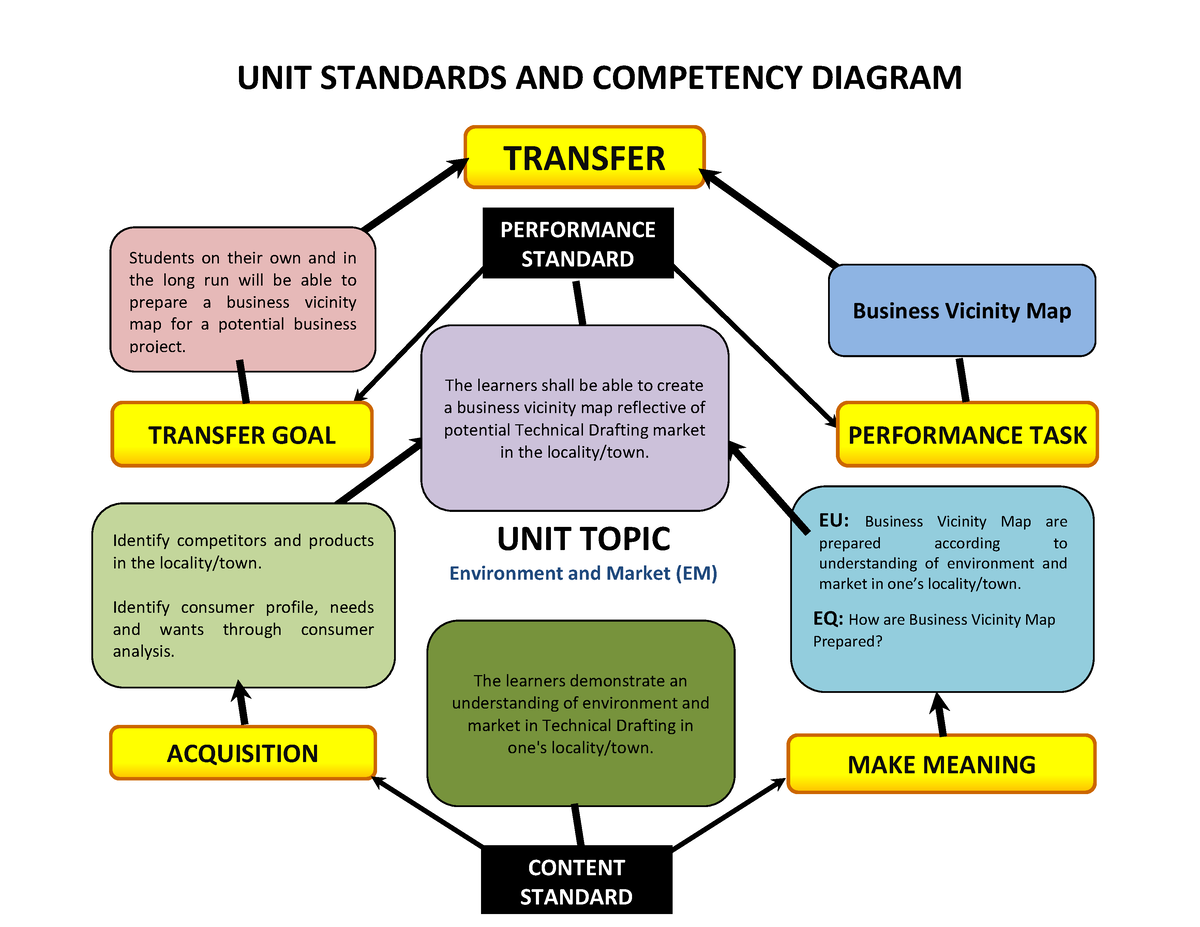 unit-standards-and-competency-diagram-unit-standards-and-competency