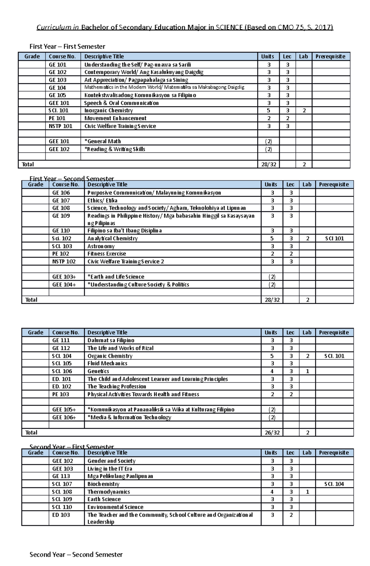 Curriculum-Guide- Science - Curriculum In Bachelor Of Secondary ...