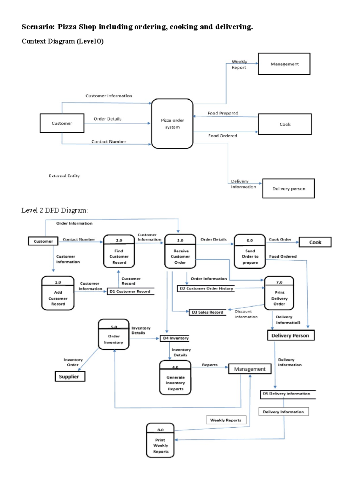 DFD Food Reservation - Draw a DFD Diagram for the Scenario: Pizza Shop ...