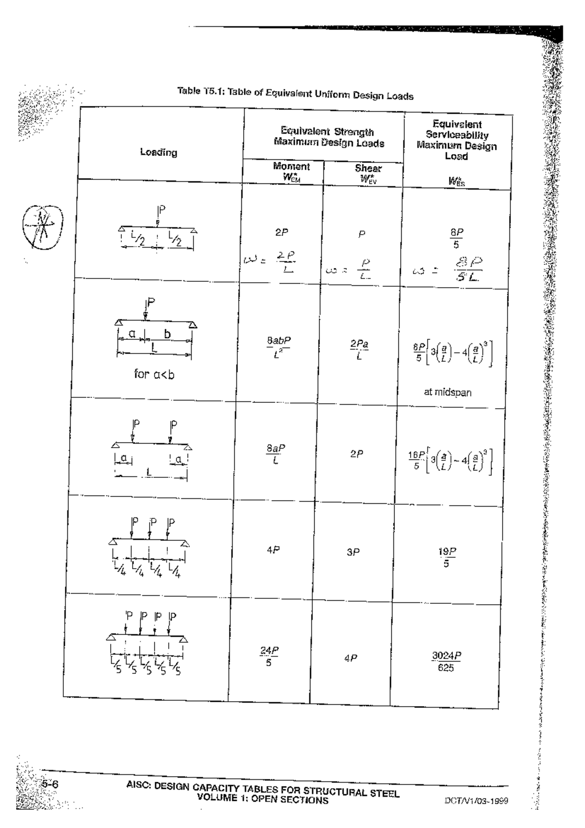 CVE40002S12024 Conversion of Point Loads to Equivalent UDL 1. m 1