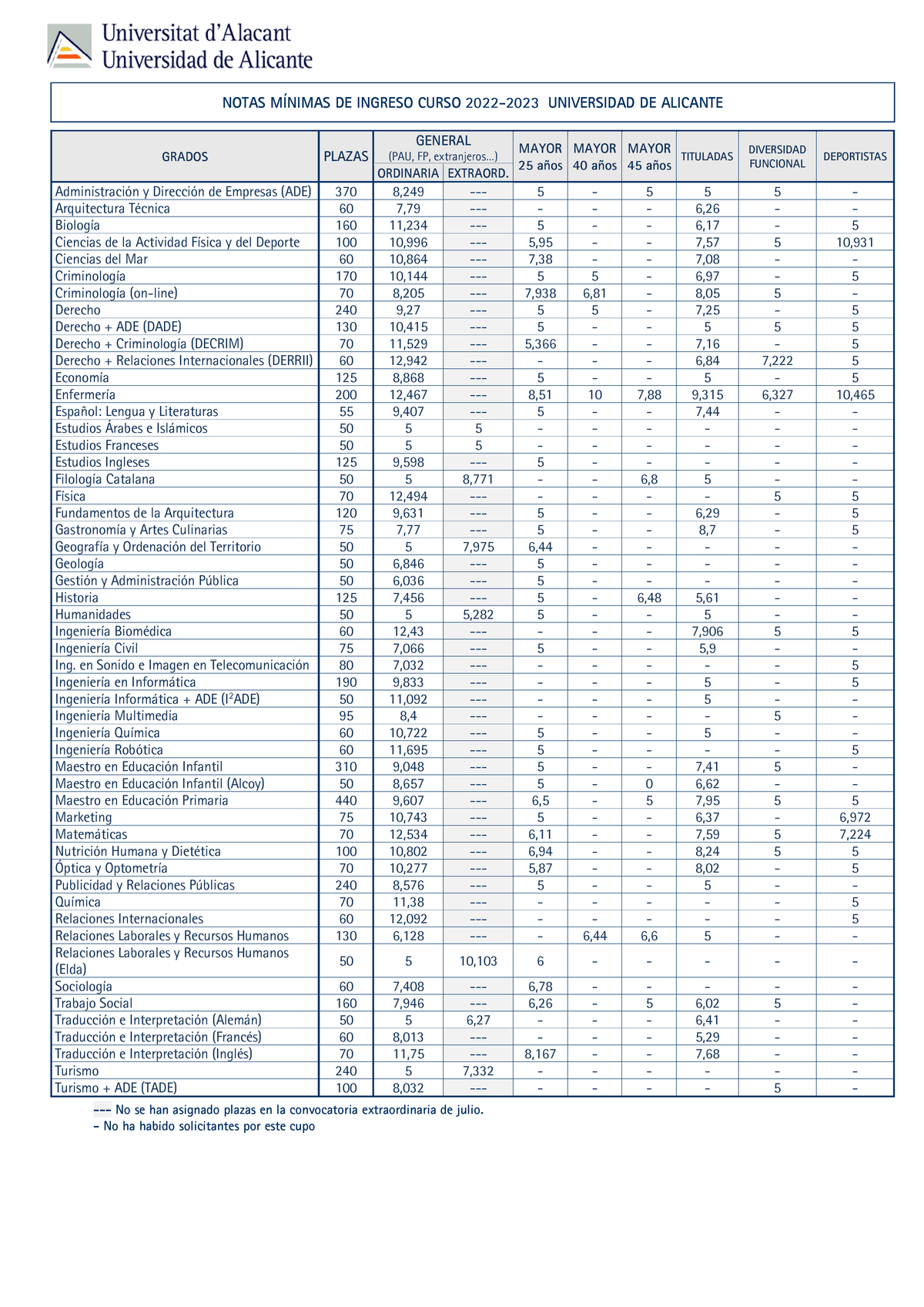 Universidad Alicante - NOTAS MÍNIMAS DE INGRESO CURSO 2022-2023 ...