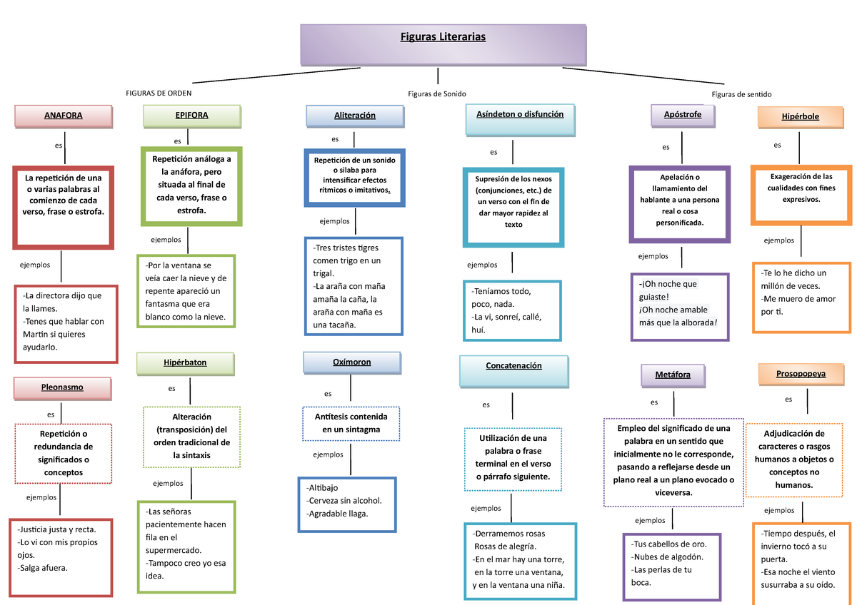 Mapa Conceptual - Apóstrofe Figuras de sentido Asíndeton o disfunción  Figuras de Sonido EPIFORA - Studocu